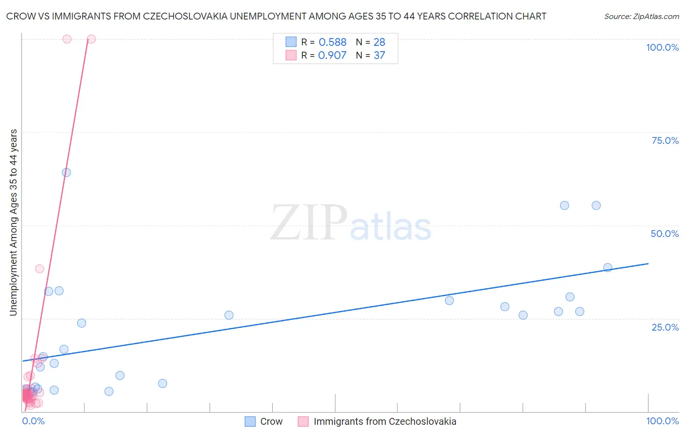 Crow vs Immigrants from Czechoslovakia Unemployment Among Ages 35 to 44 years