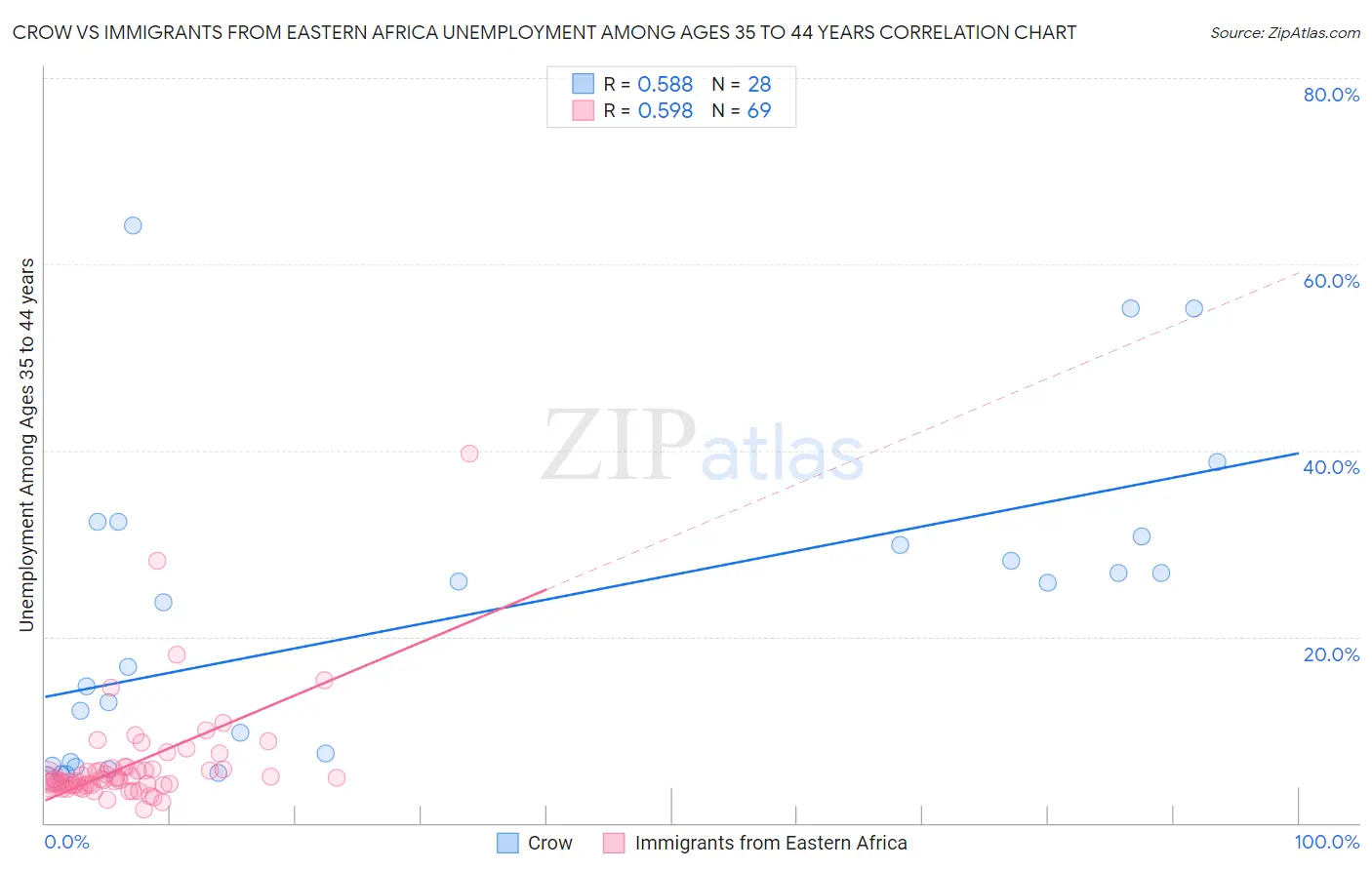 Crow vs Immigrants from Eastern Africa Unemployment Among Ages 35 to 44 years