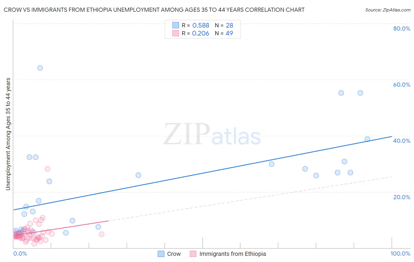 Crow vs Immigrants from Ethiopia Unemployment Among Ages 35 to 44 years