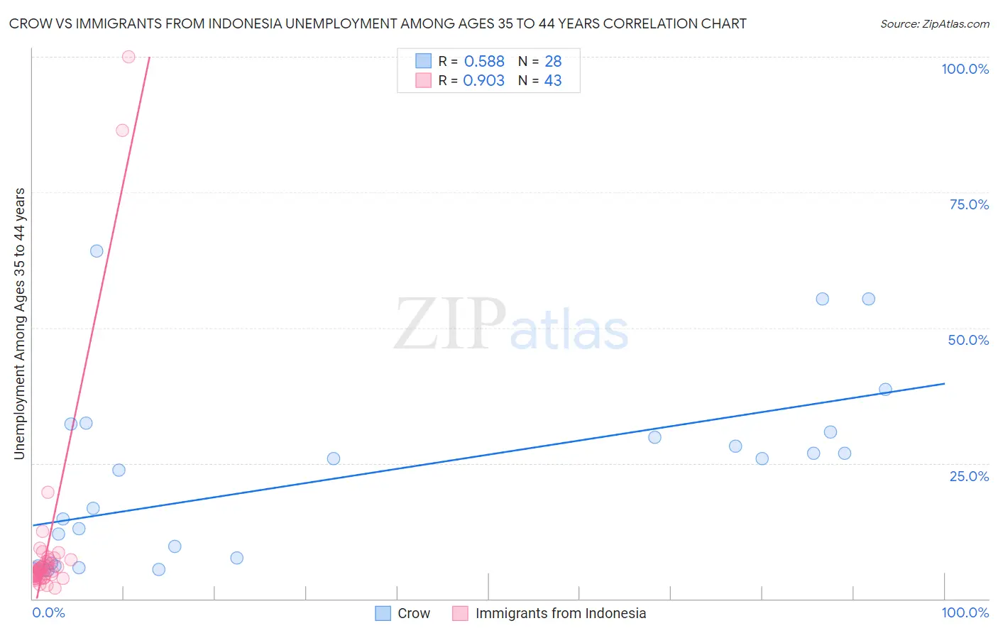 Crow vs Immigrants from Indonesia Unemployment Among Ages 35 to 44 years