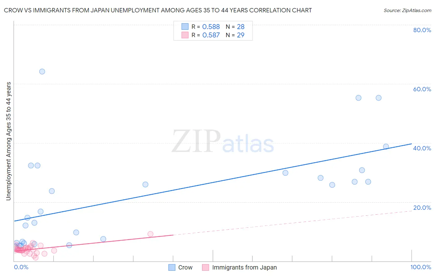 Crow vs Immigrants from Japan Unemployment Among Ages 35 to 44 years