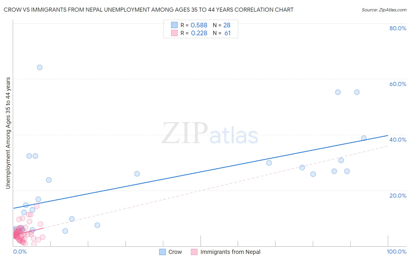 Crow vs Immigrants from Nepal Unemployment Among Ages 35 to 44 years