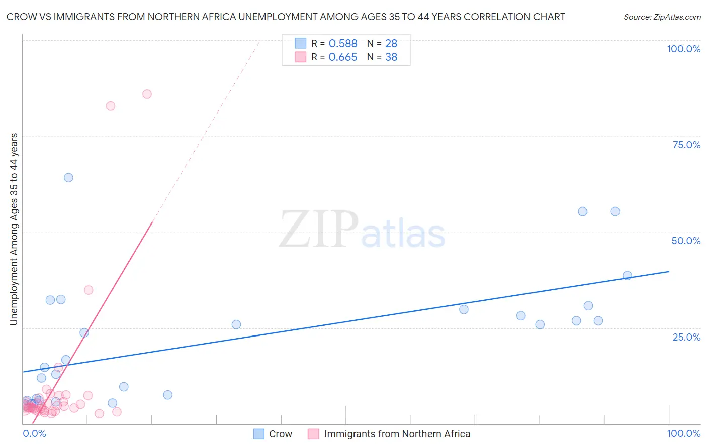 Crow vs Immigrants from Northern Africa Unemployment Among Ages 35 to 44 years