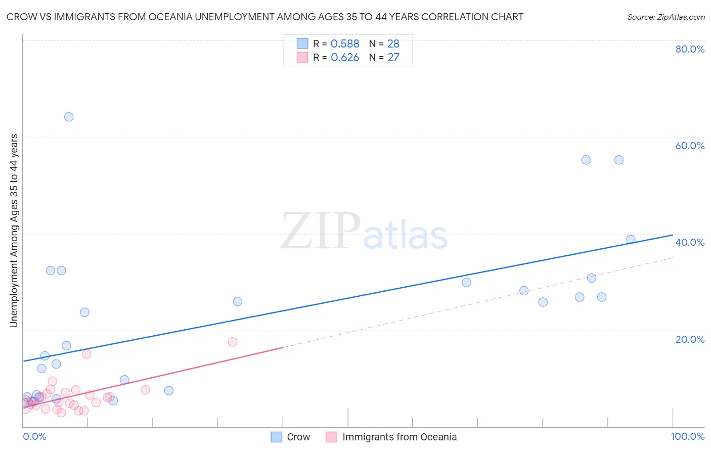 Crow vs Immigrants from Oceania Unemployment Among Ages 35 to 44 years