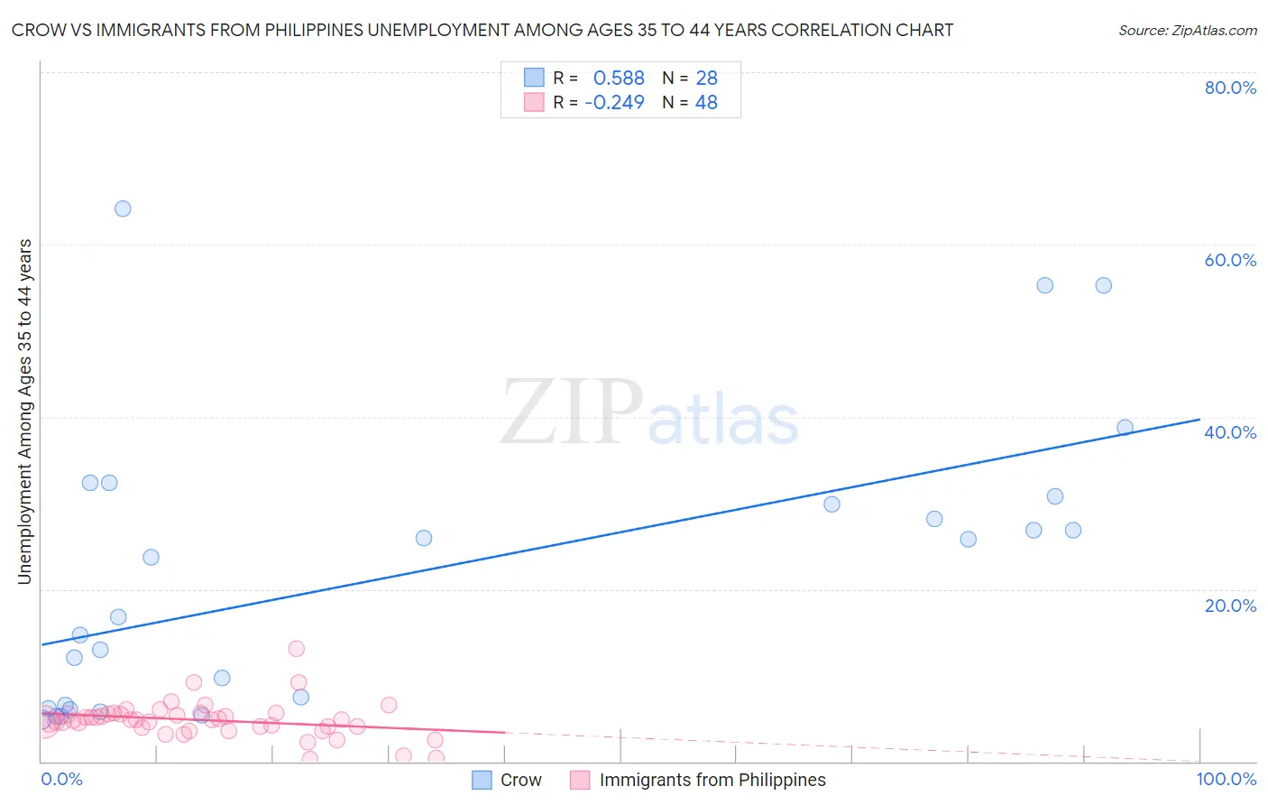 Crow vs Immigrants from Philippines Unemployment Among Ages 35 to 44 years