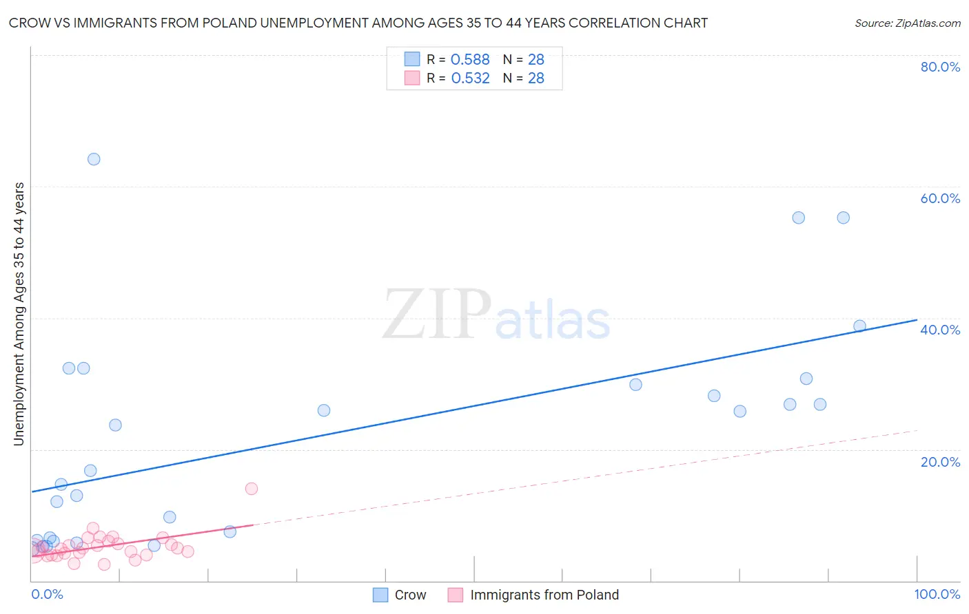 Crow vs Immigrants from Poland Unemployment Among Ages 35 to 44 years