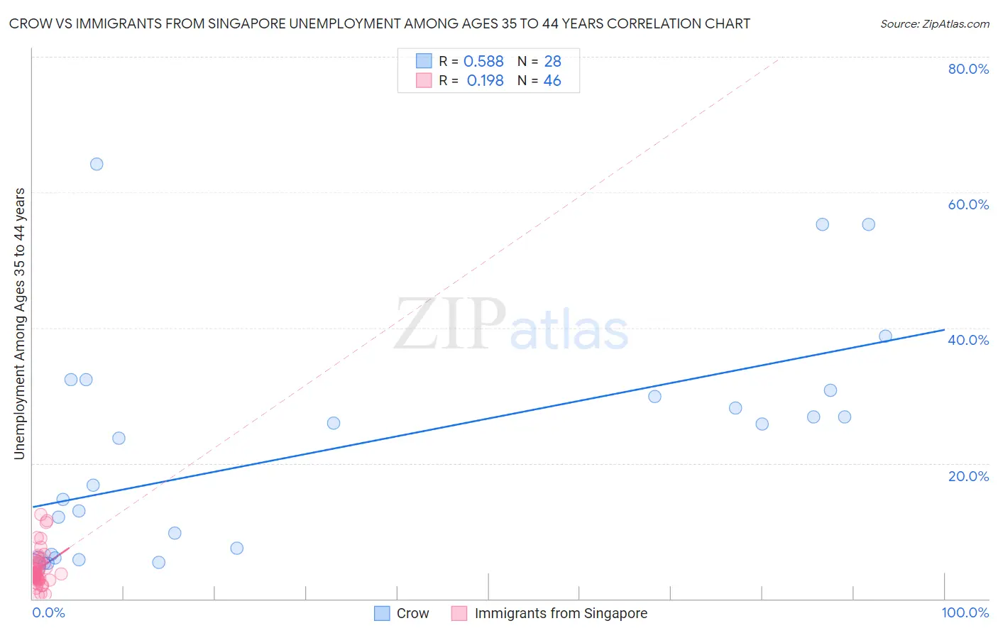 Crow vs Immigrants from Singapore Unemployment Among Ages 35 to 44 years