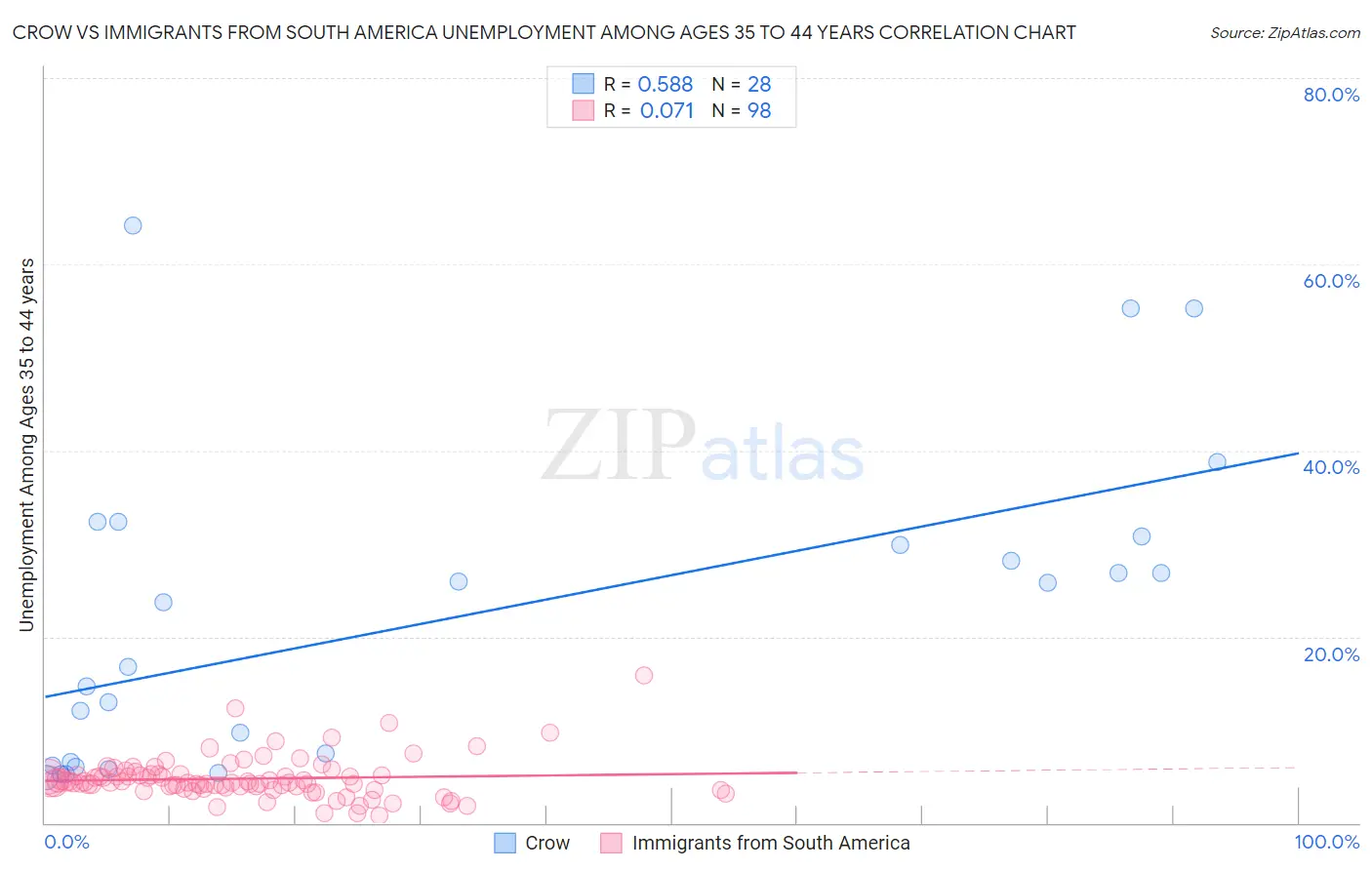 Crow vs Immigrants from South America Unemployment Among Ages 35 to 44 years