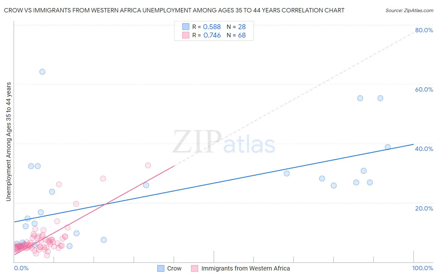 Crow vs Immigrants from Western Africa Unemployment Among Ages 35 to 44 years