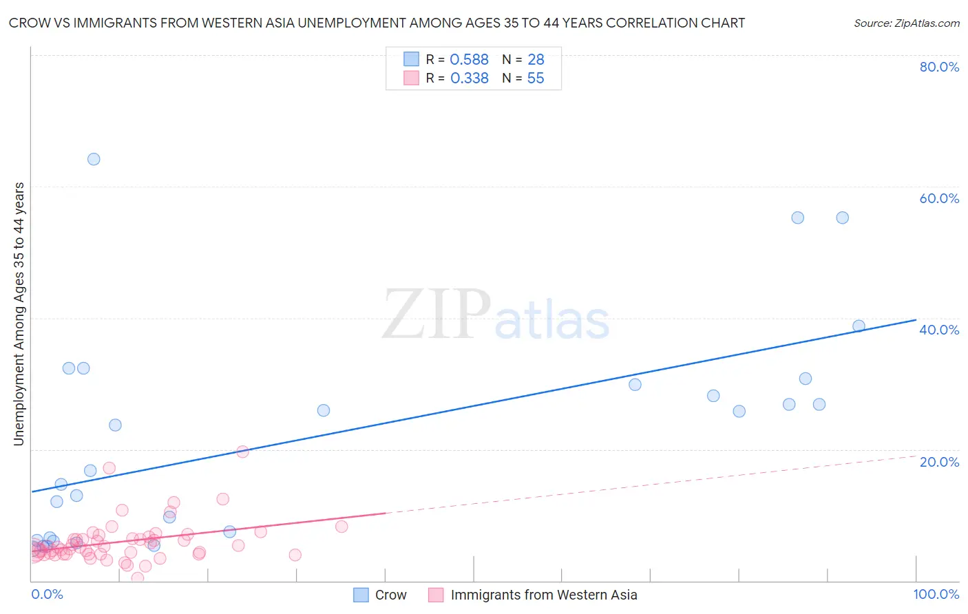 Crow vs Immigrants from Western Asia Unemployment Among Ages 35 to 44 years