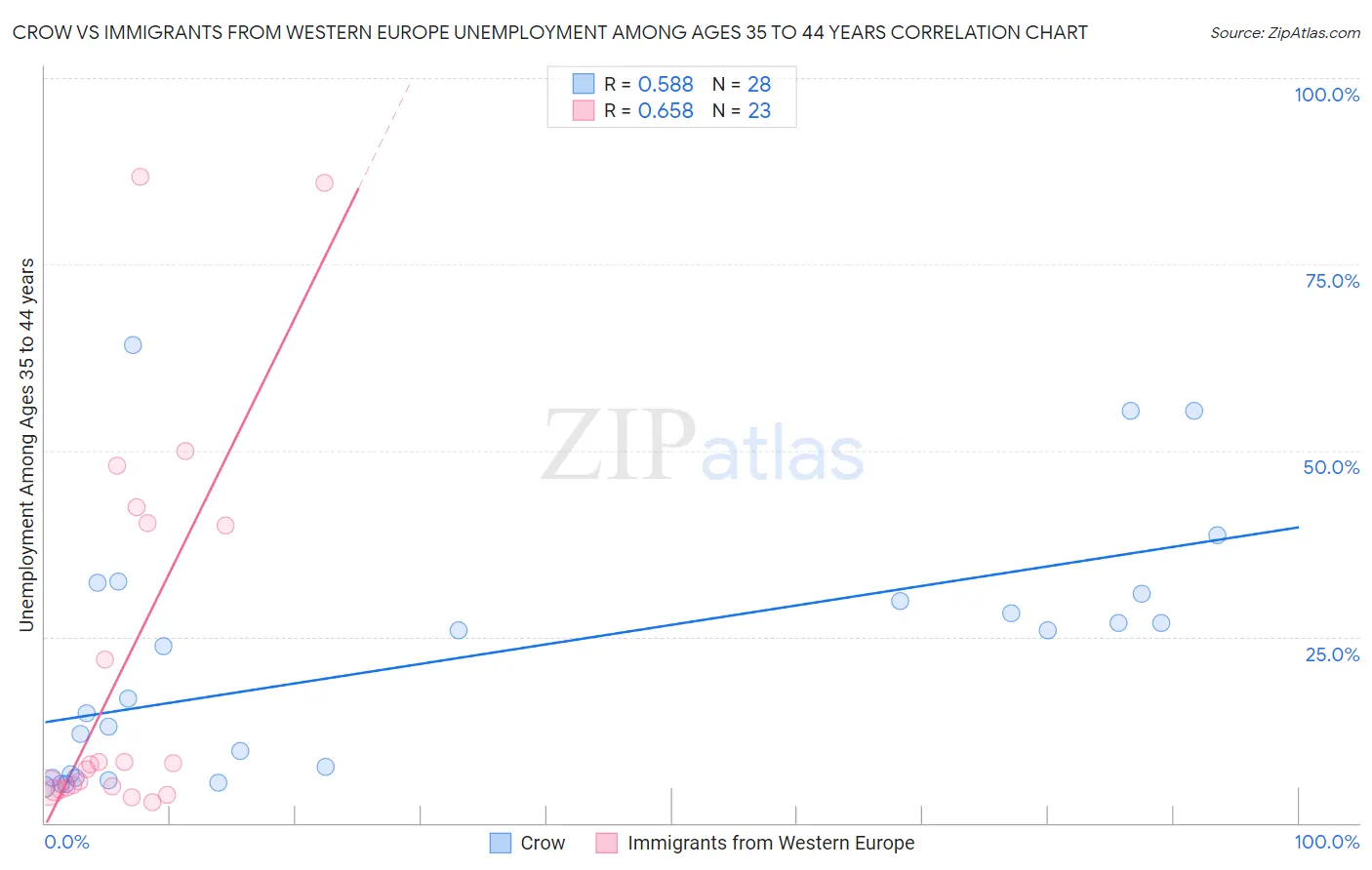Crow vs Immigrants from Western Europe Unemployment Among Ages 35 to 44 years
