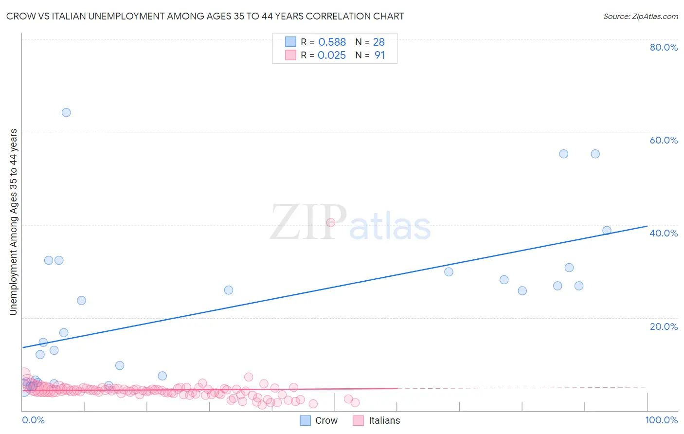 Crow vs Italian Unemployment Among Ages 35 to 44 years