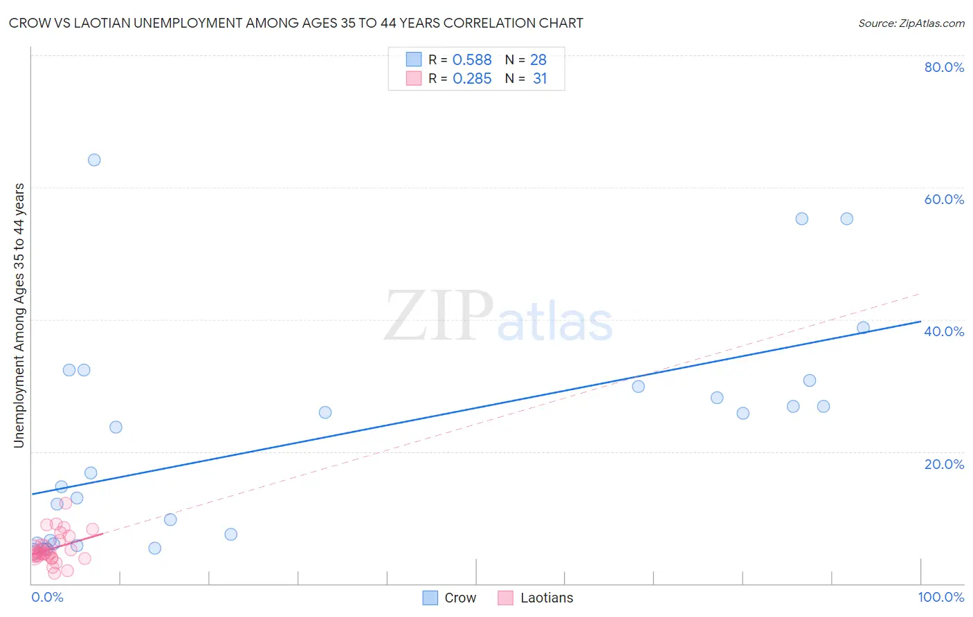 Crow vs Laotian Unemployment Among Ages 35 to 44 years