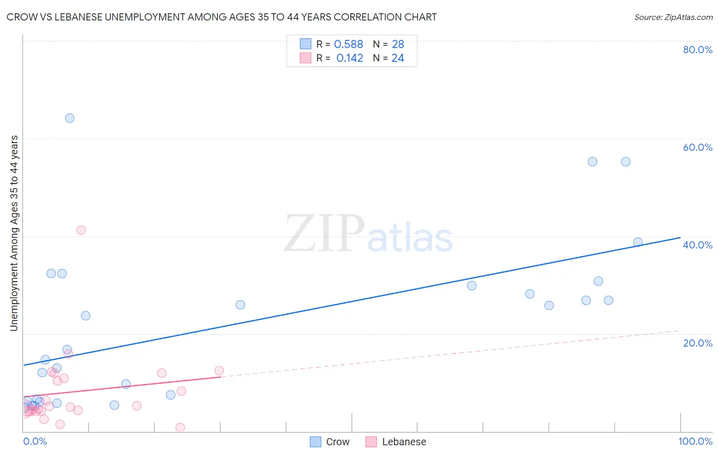 Crow vs Lebanese Unemployment Among Ages 35 to 44 years
