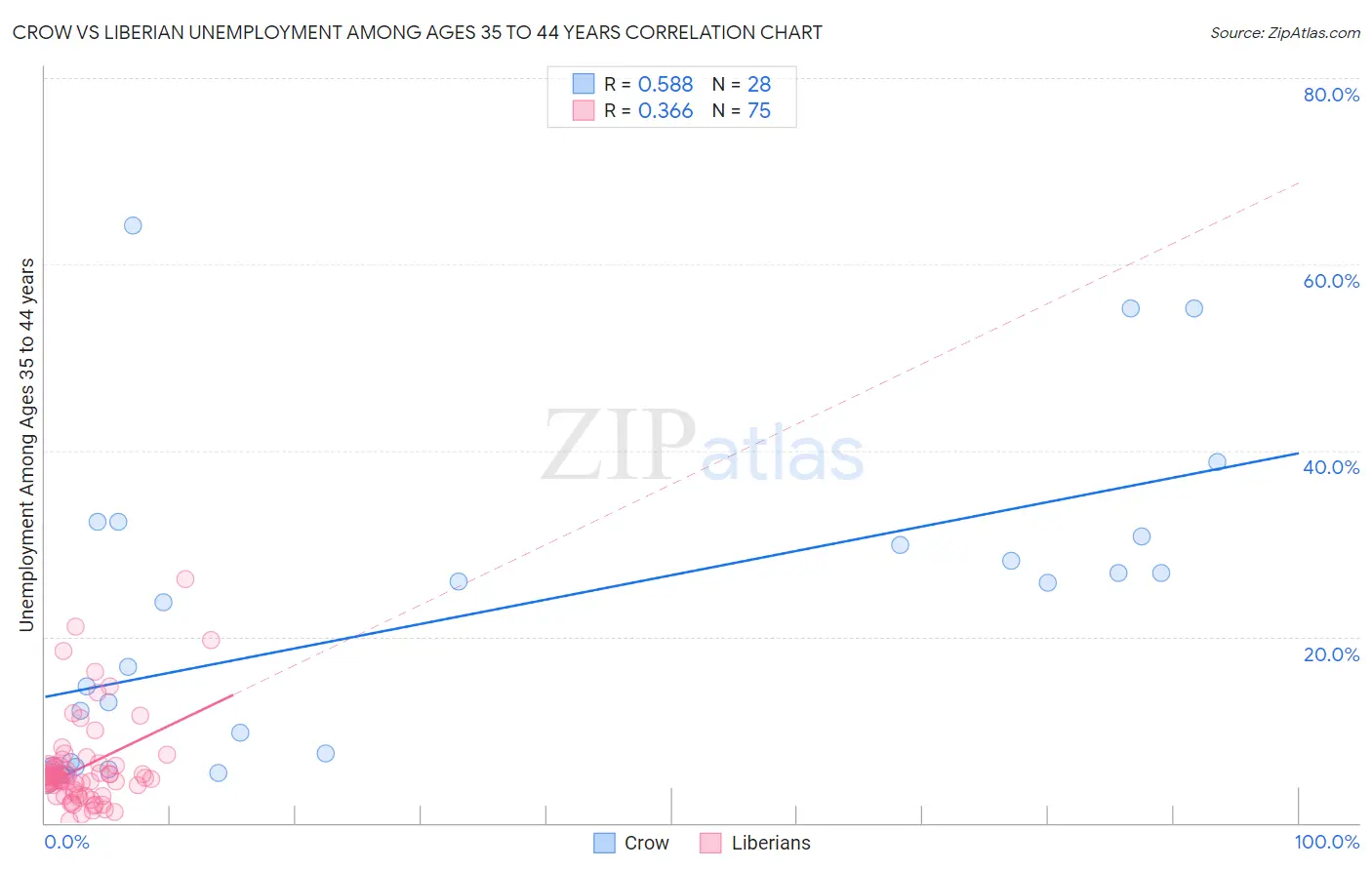 Crow vs Liberian Unemployment Among Ages 35 to 44 years