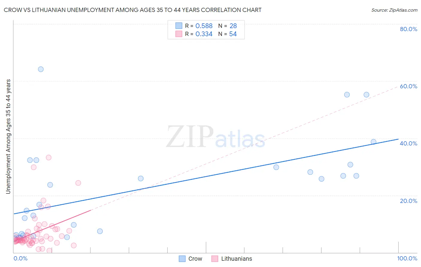 Crow vs Lithuanian Unemployment Among Ages 35 to 44 years