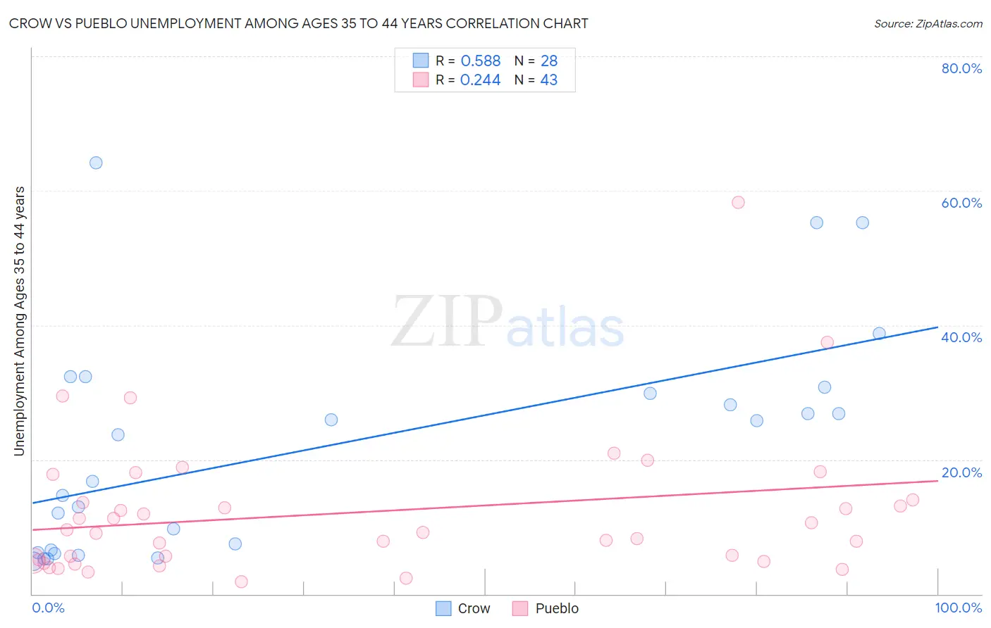 Crow vs Pueblo Unemployment Among Ages 35 to 44 years