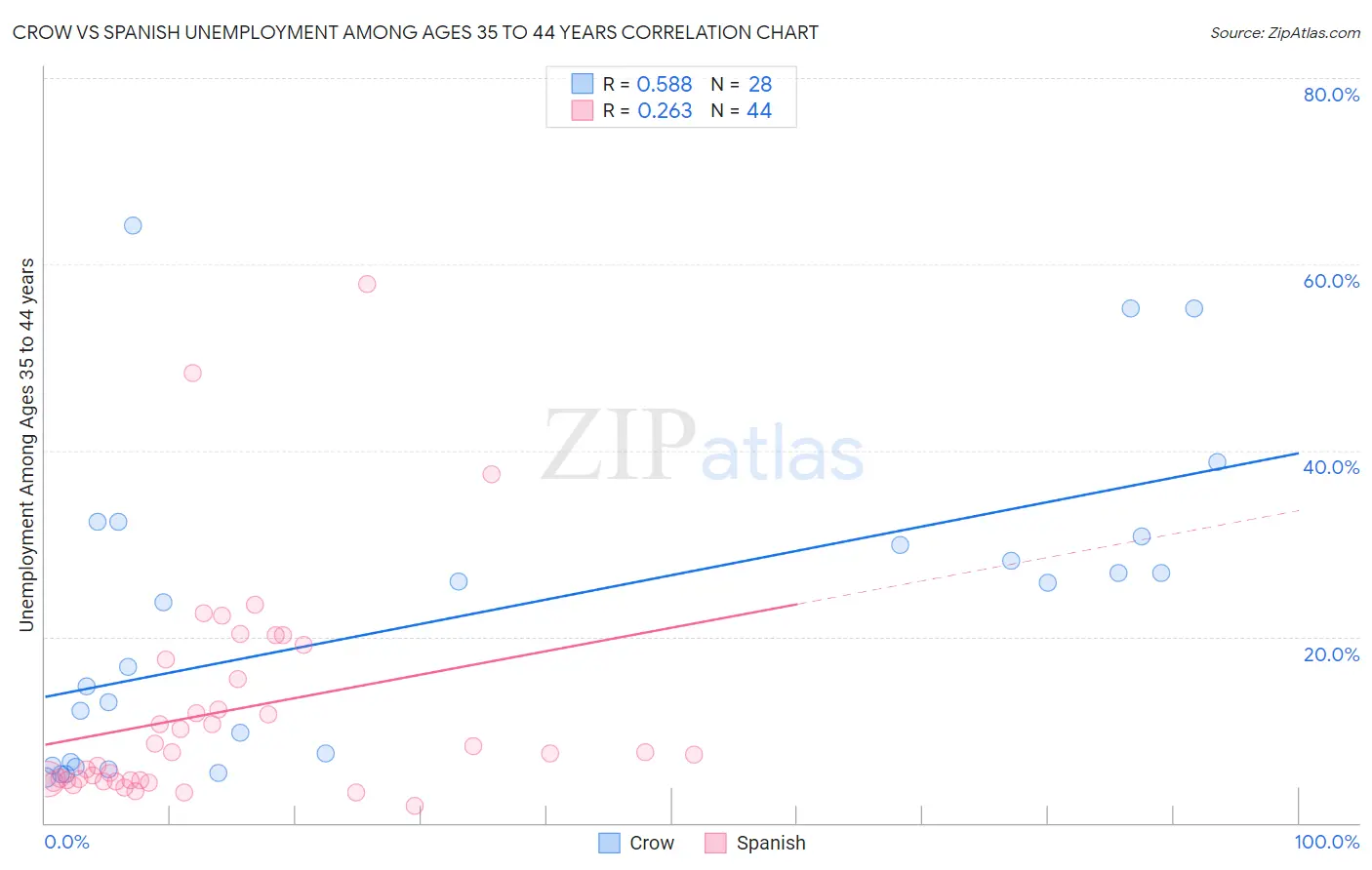 Crow vs Spanish Unemployment Among Ages 35 to 44 years