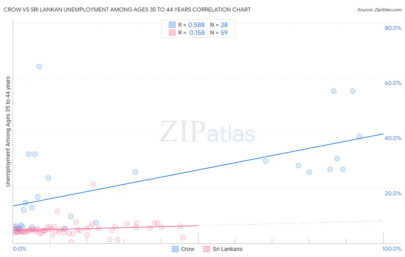 Crow vs Sri Lankan Unemployment Among Ages 35 to 44 years
