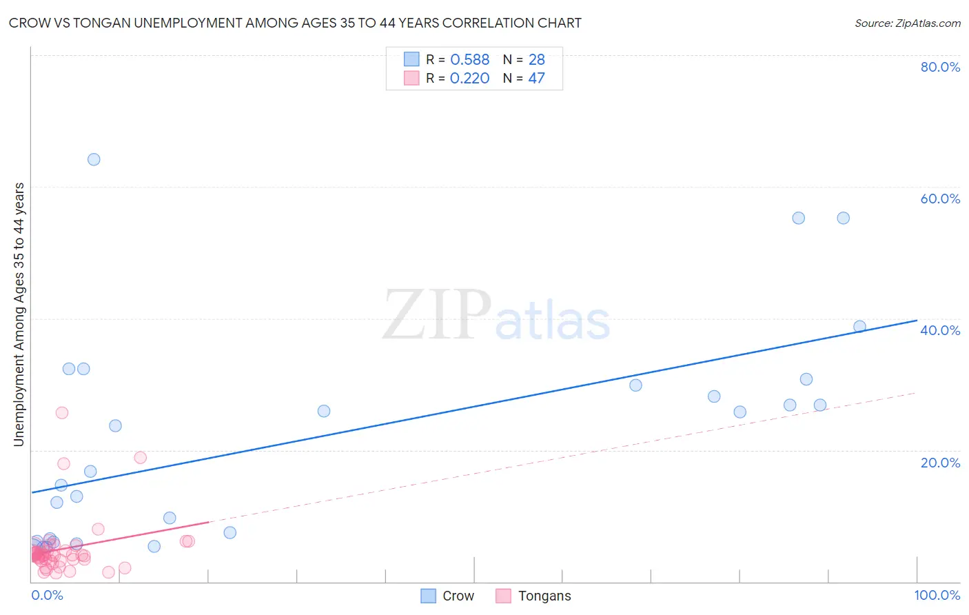 Crow vs Tongan Unemployment Among Ages 35 to 44 years