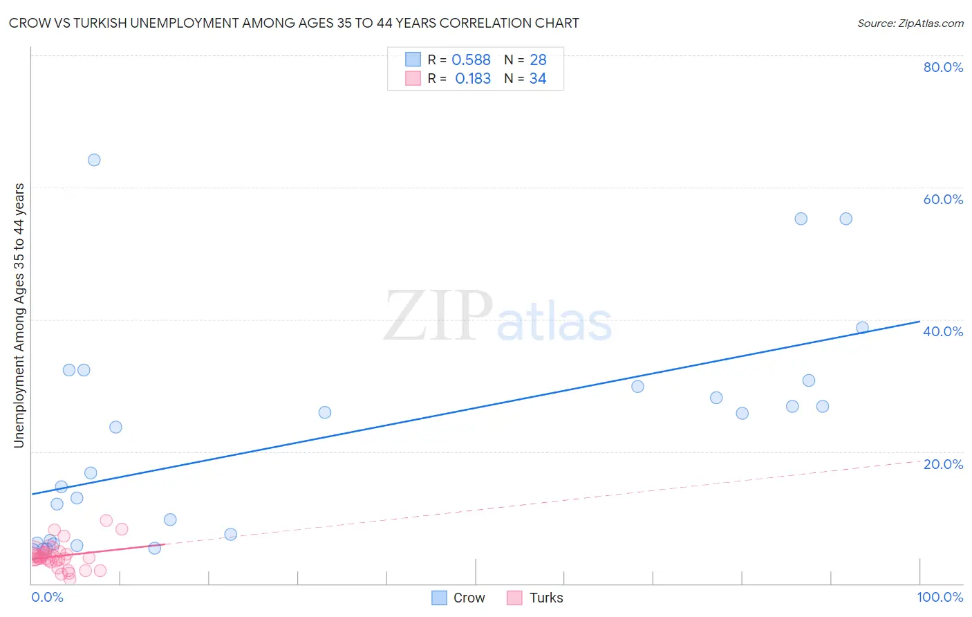 Crow vs Turkish Unemployment Among Ages 35 to 44 years