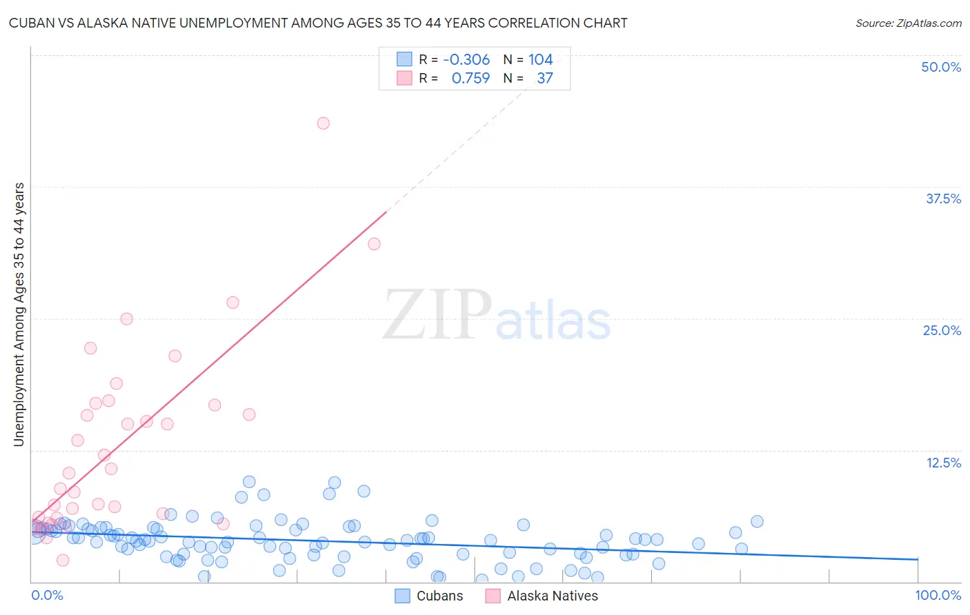 Cuban vs Alaska Native Unemployment Among Ages 35 to 44 years