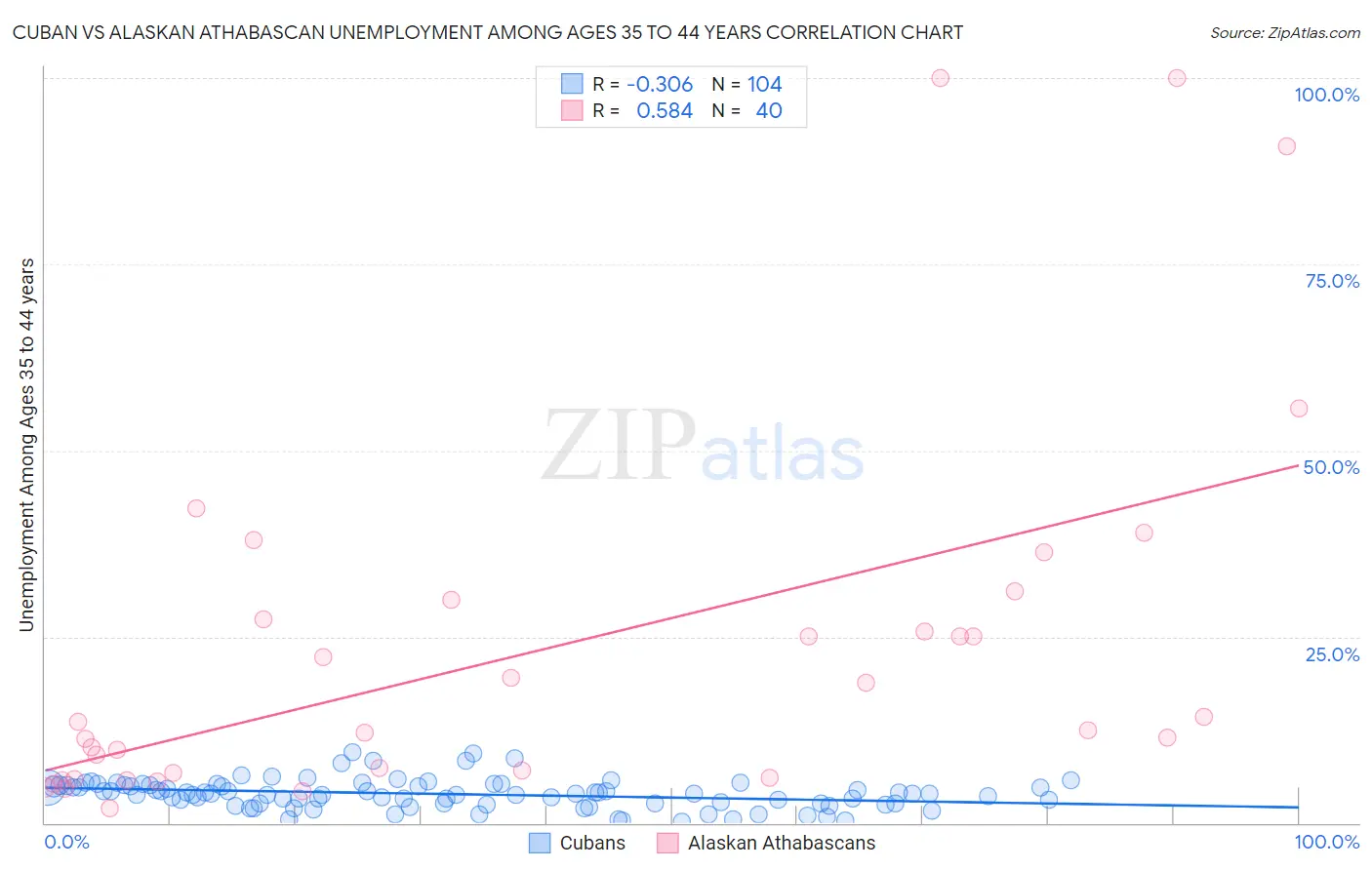 Cuban vs Alaskan Athabascan Unemployment Among Ages 35 to 44 years