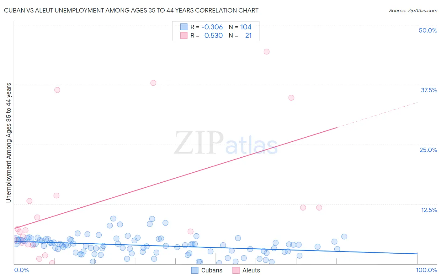 Cuban vs Aleut Unemployment Among Ages 35 to 44 years