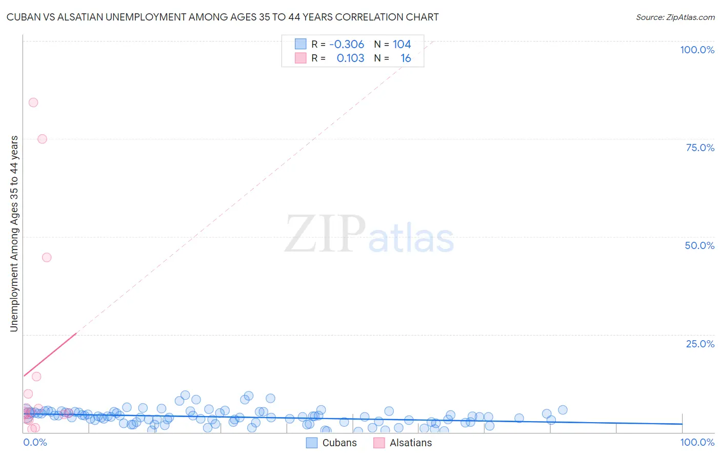 Cuban vs Alsatian Unemployment Among Ages 35 to 44 years