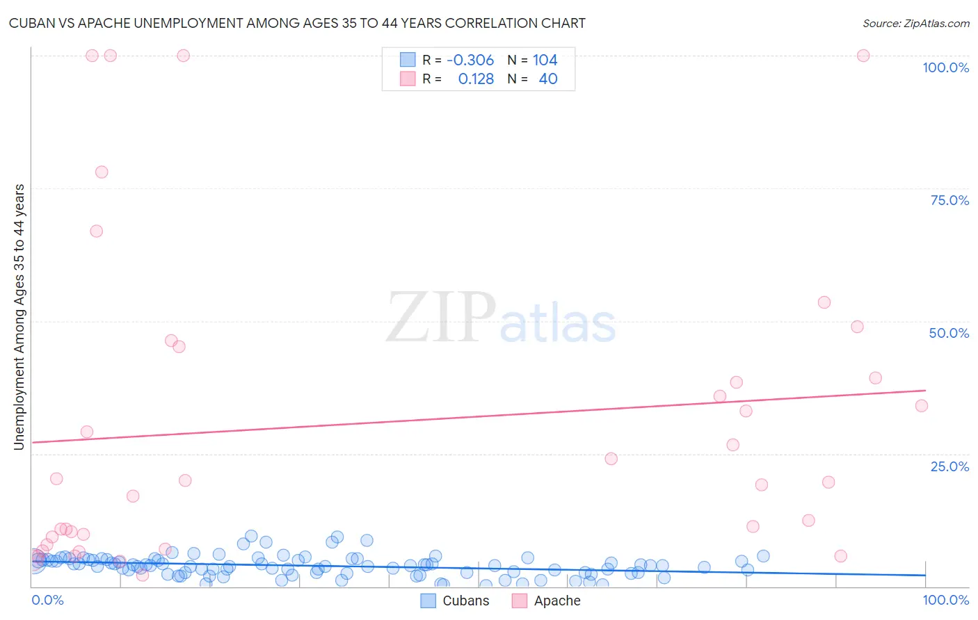 Cuban vs Apache Unemployment Among Ages 35 to 44 years