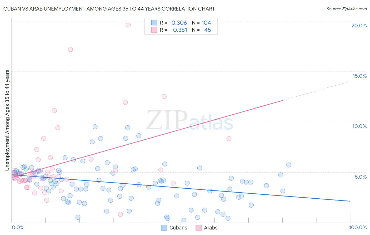 Cuban vs Arab Unemployment Among Ages 35 to 44 years