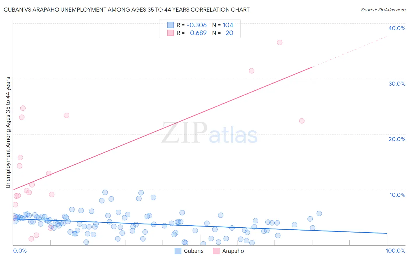Cuban vs Arapaho Unemployment Among Ages 35 to 44 years