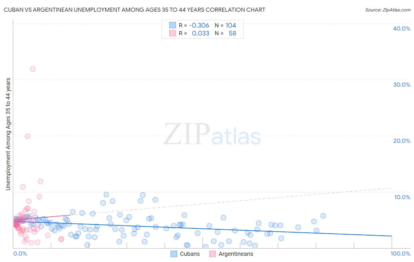 Cuban vs Argentinean Unemployment Among Ages 35 to 44 years