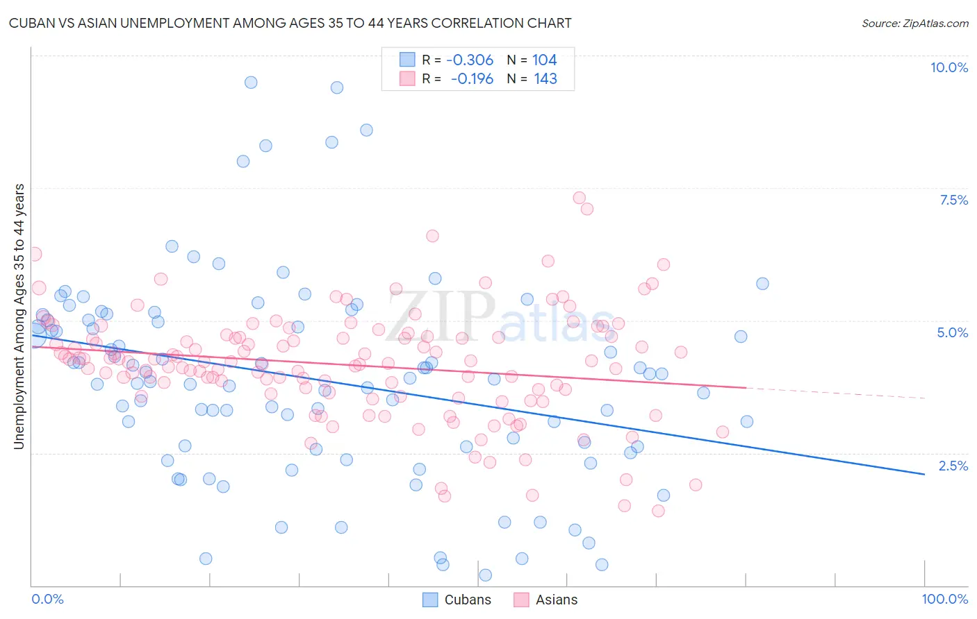 Cuban vs Asian Unemployment Among Ages 35 to 44 years
