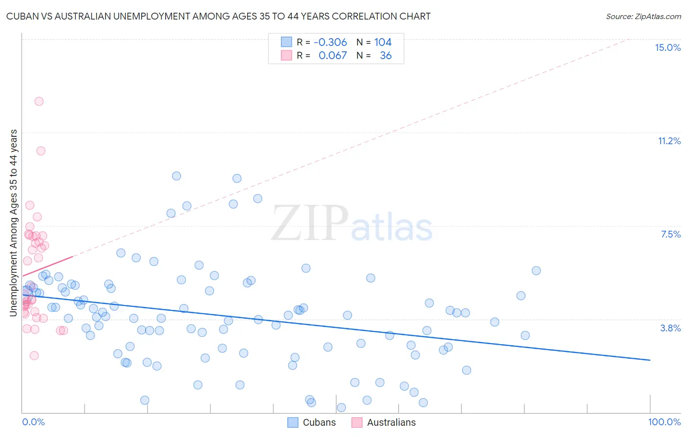 Cuban vs Australian Unemployment Among Ages 35 to 44 years