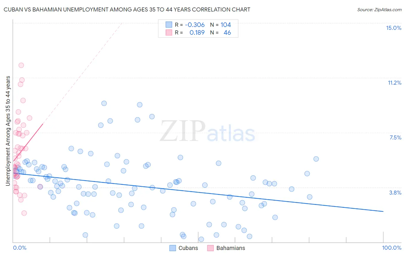 Cuban vs Bahamian Unemployment Among Ages 35 to 44 years