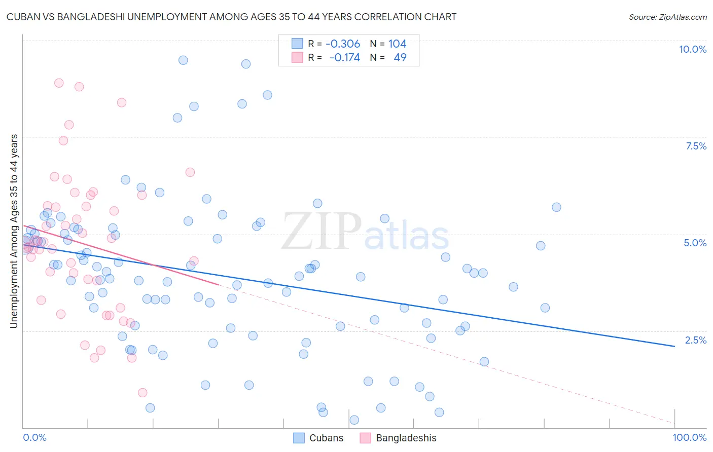 Cuban vs Bangladeshi Unemployment Among Ages 35 to 44 years