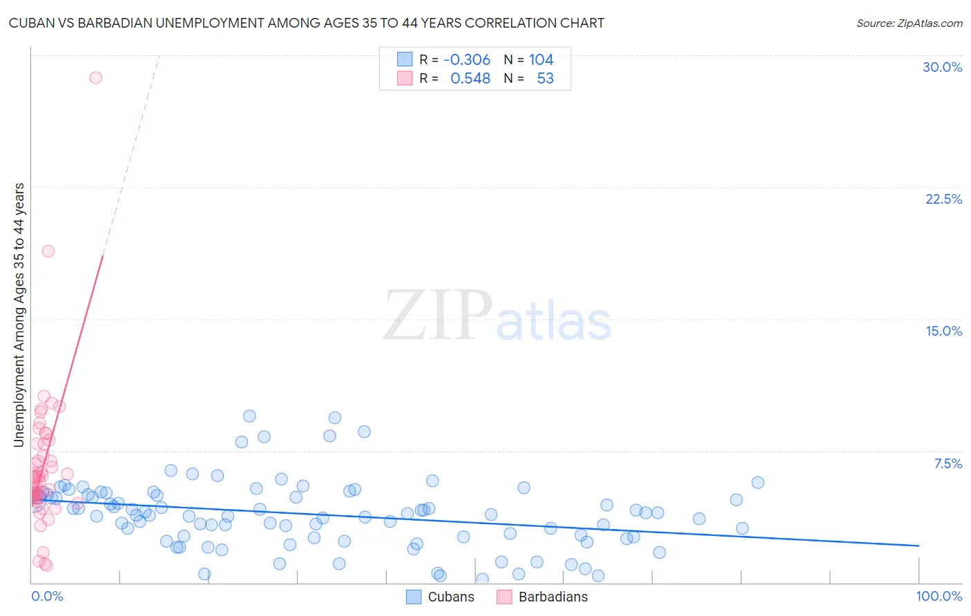 Cuban vs Barbadian Unemployment Among Ages 35 to 44 years