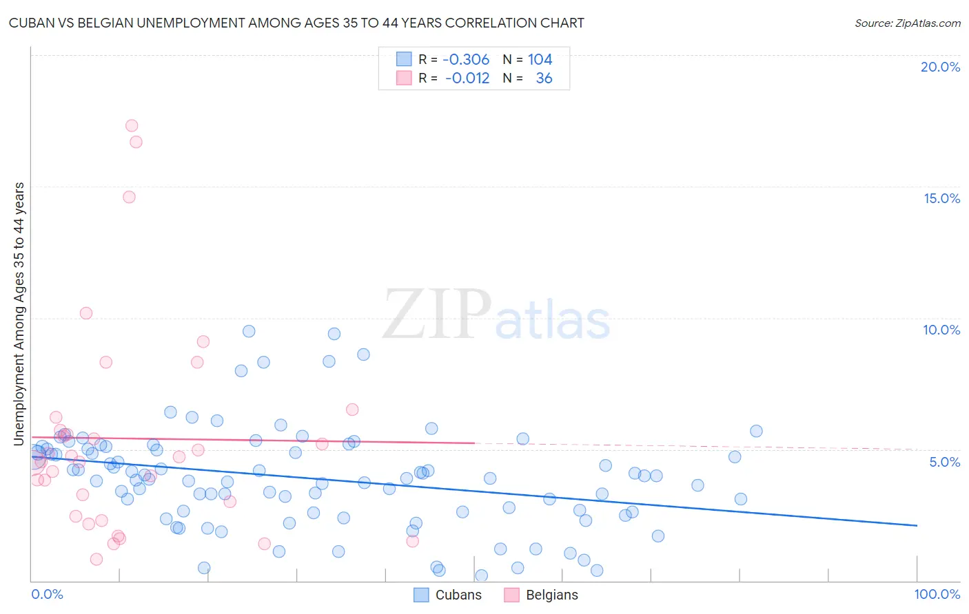 Cuban vs Belgian Unemployment Among Ages 35 to 44 years