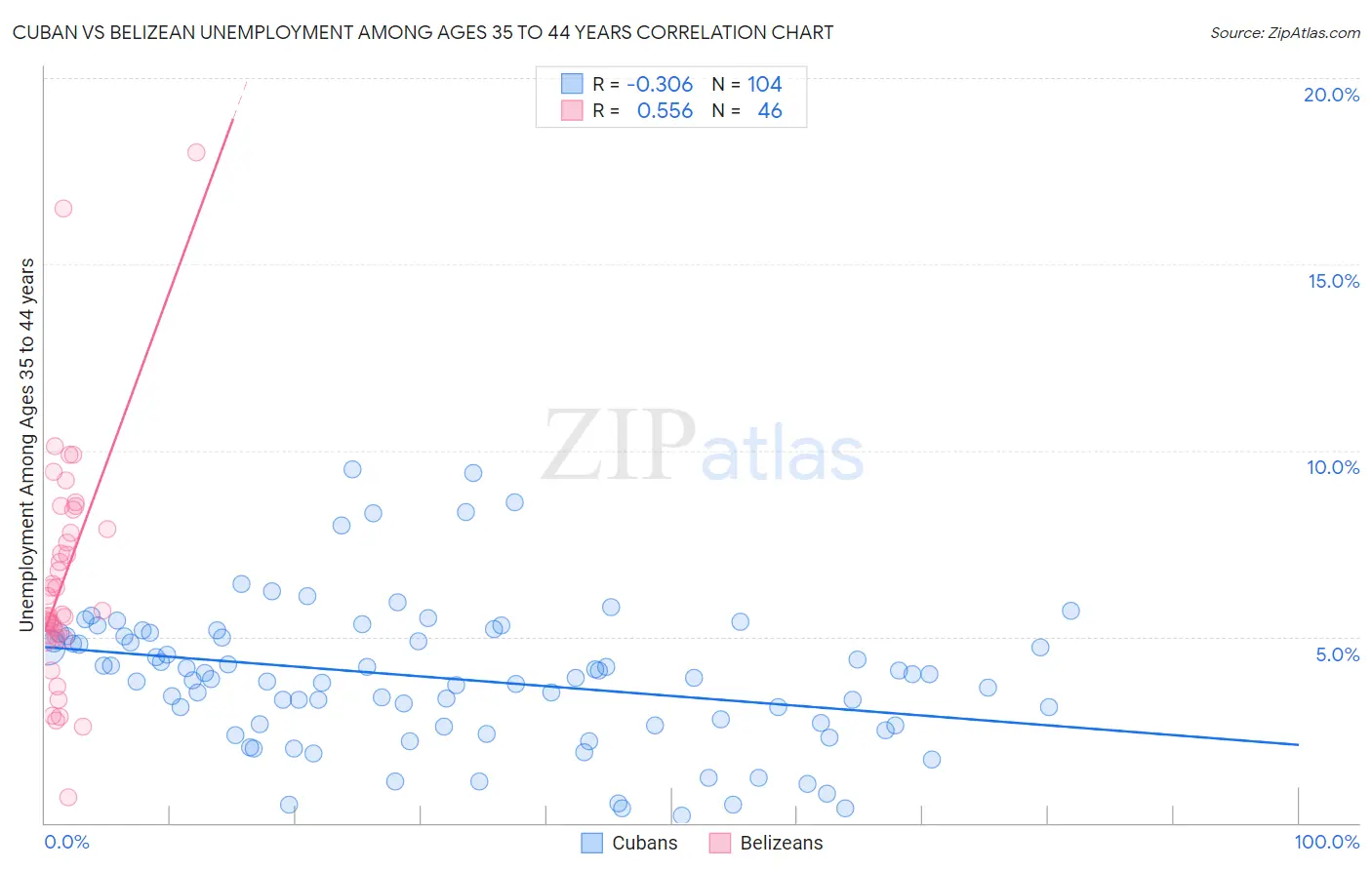 Cuban vs Belizean Unemployment Among Ages 35 to 44 years