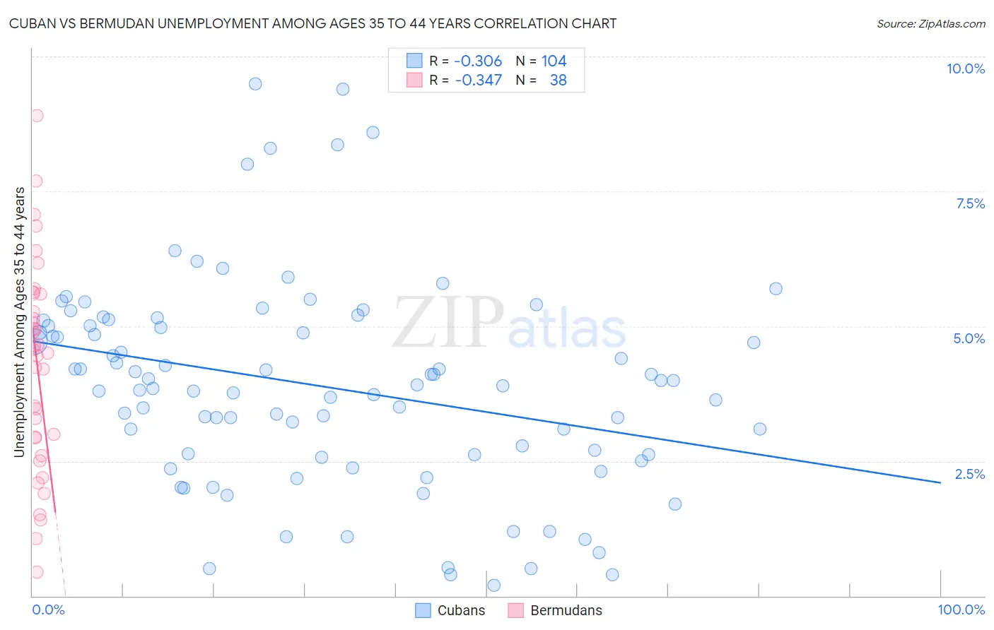 Cuban vs Bermudan Unemployment Among Ages 35 to 44 years