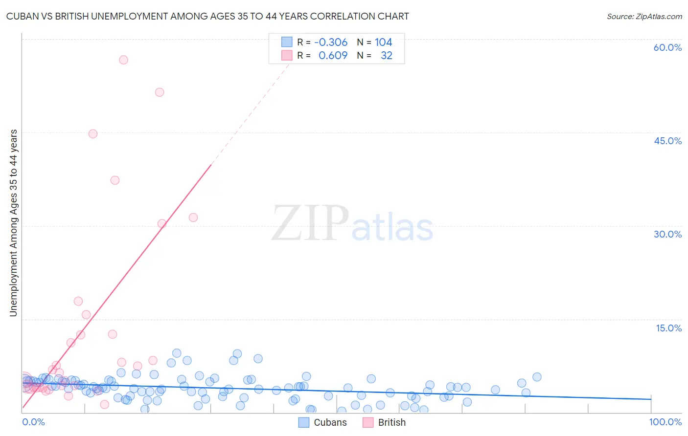 Cuban vs British Unemployment Among Ages 35 to 44 years