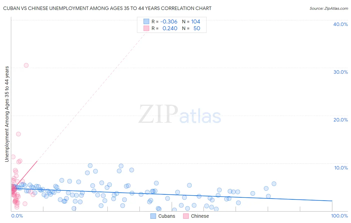 Cuban vs Chinese Unemployment Among Ages 35 to 44 years