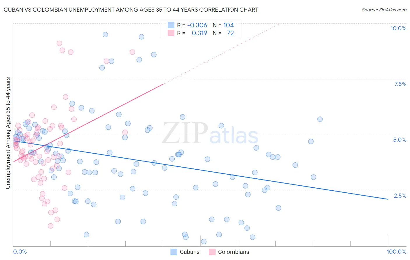 Cuban vs Colombian Unemployment Among Ages 35 to 44 years