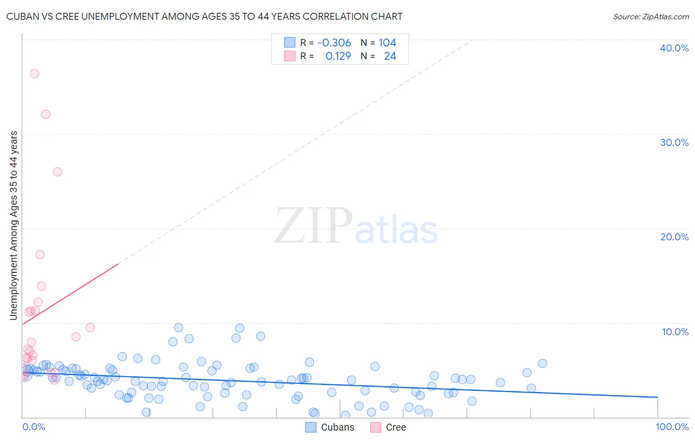 Cuban vs Cree Unemployment Among Ages 35 to 44 years