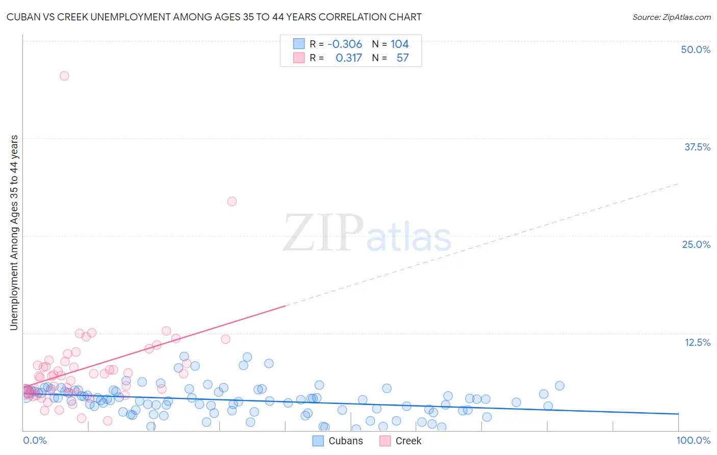 Cuban vs Creek Unemployment Among Ages 35 to 44 years