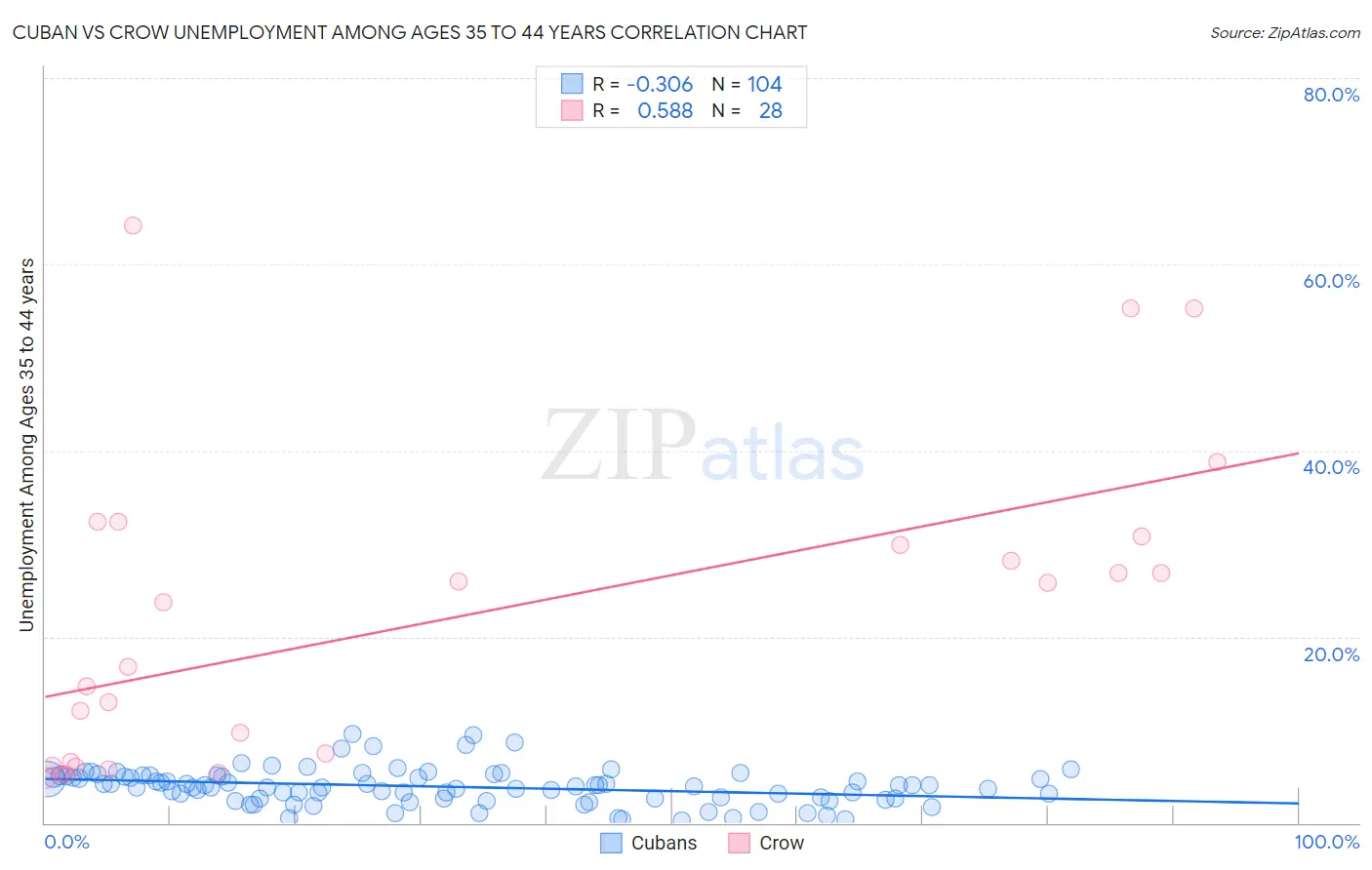 Cuban vs Crow Unemployment Among Ages 35 to 44 years