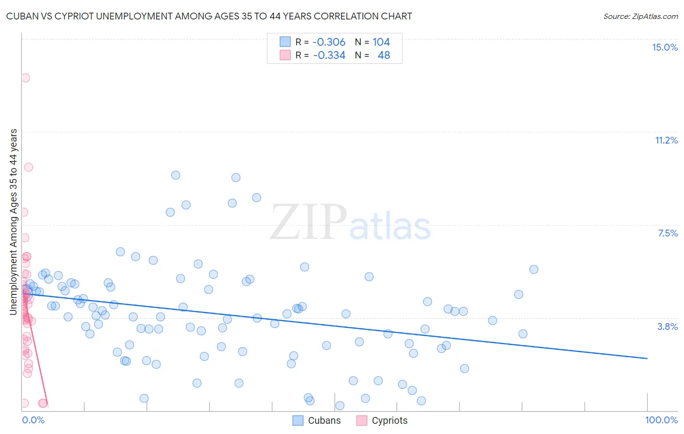 Cuban vs Cypriot Unemployment Among Ages 35 to 44 years