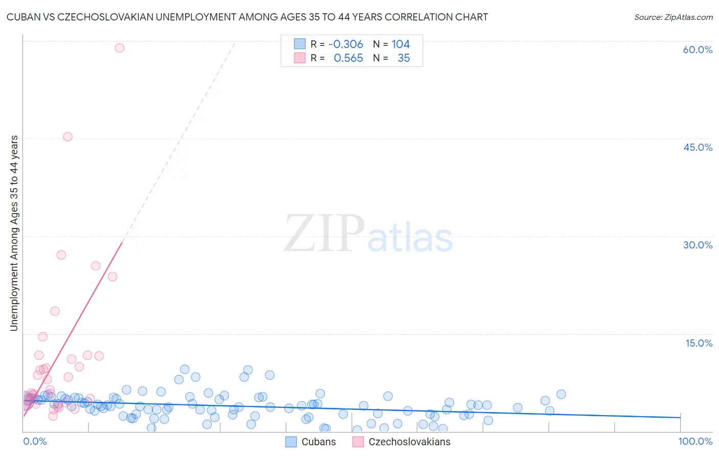 Cuban vs Czechoslovakian Unemployment Among Ages 35 to 44 years