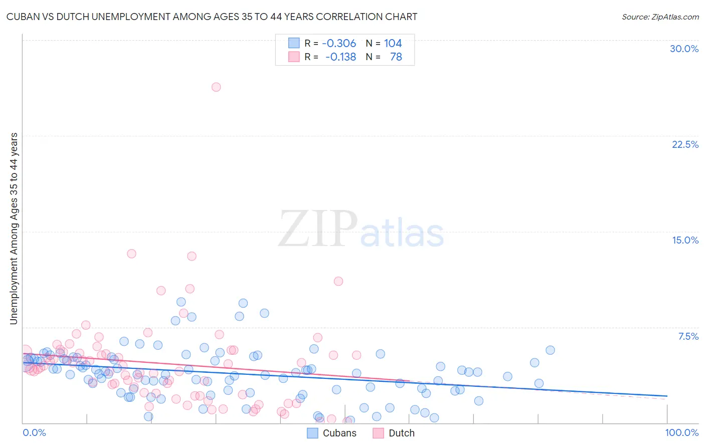 Cuban vs Dutch Unemployment Among Ages 35 to 44 years